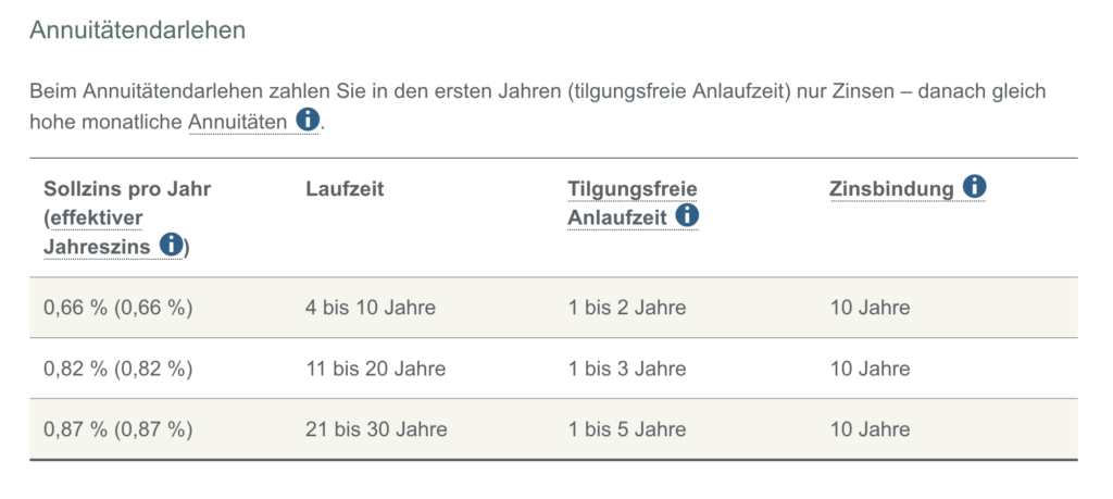 BEG261 Zinssätze - Fördermittel Nürnberg