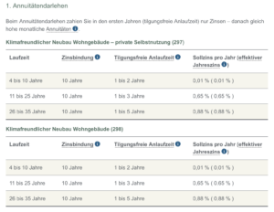 Neubau billiger finanzieren