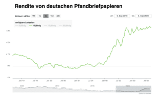 rendite pfandbriefe hypothekenzinsen