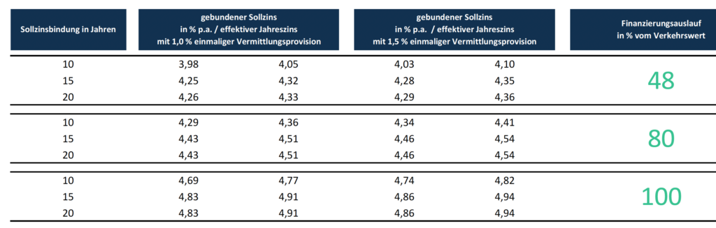 zinsen in abhängigkeit vom auslauf