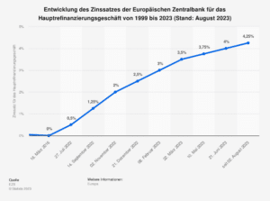 leitzins_entwicklung_bauzinsen